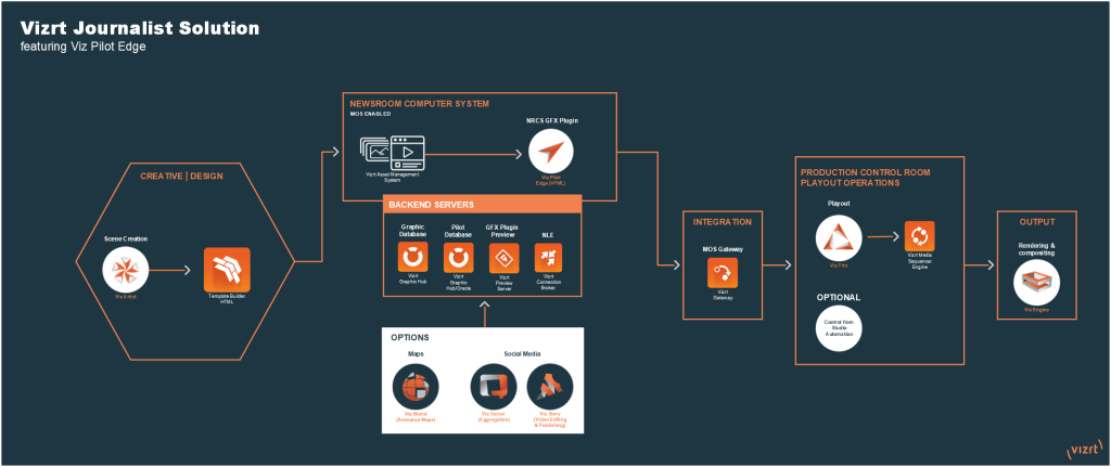 diagram showing the Viz Pilot Edge workflow in a newsroom